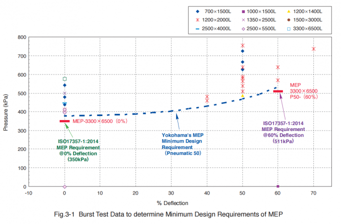 Ηλεκτρικό υποβρύχιο υδρο πνευματικό λαστιχένιο κιγκλίδωμα 5 yokohama Αμερικανικού Ναυτικό