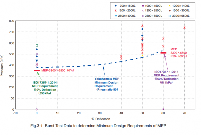 Ναυτικό που επιπλέει τα διογκώσιμα πνευματικά λαστιχένια κιγκλιδώματα STS για την προστασία 2 αποβαθρών